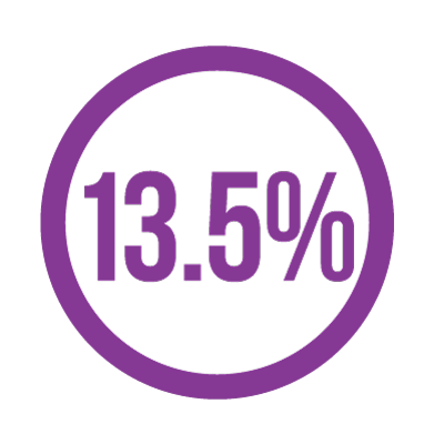 13.4%