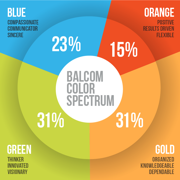 Colors personality test population distribution pie chart