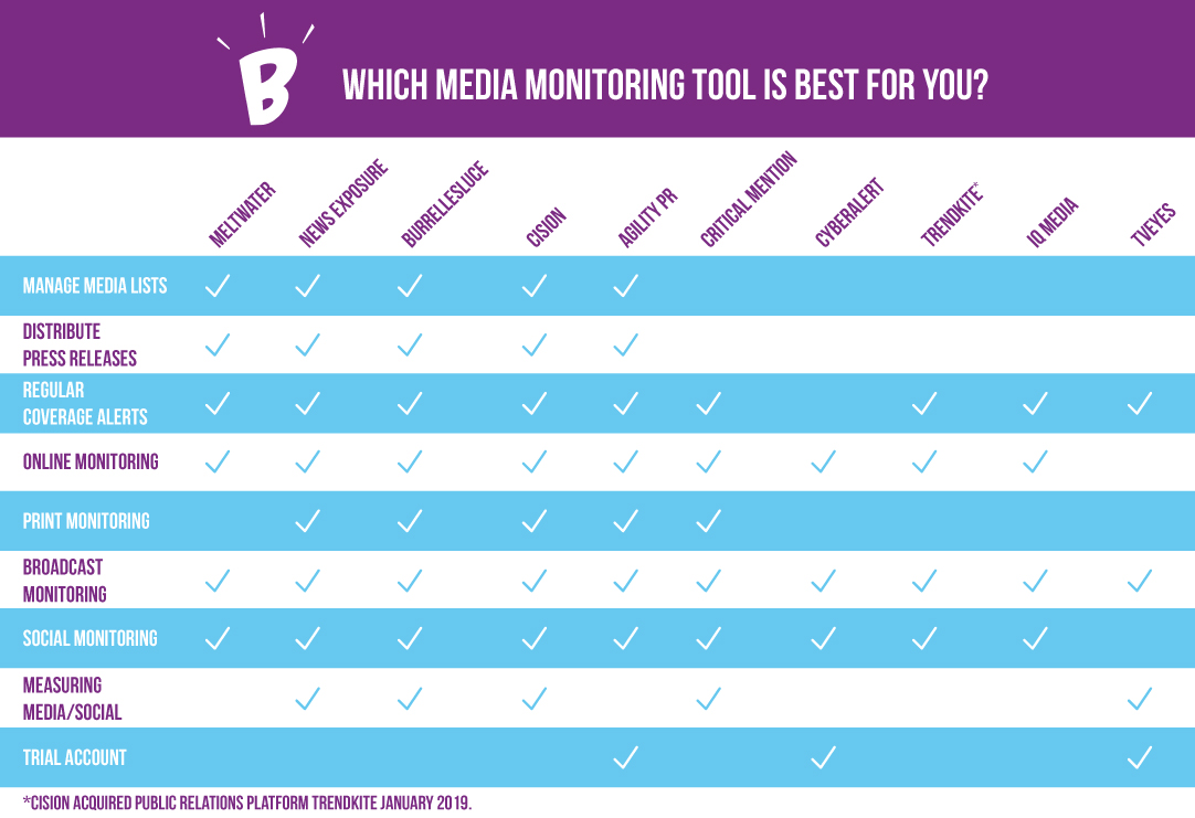 Which Media Monitoring Tool Is Best For You