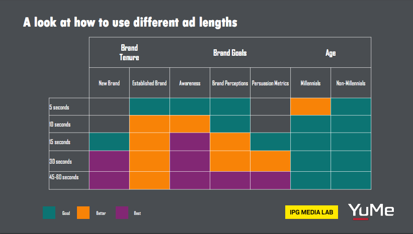 chart of ad statisitics